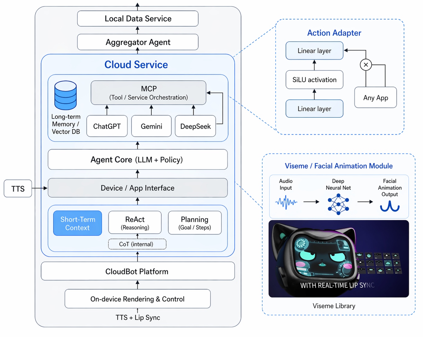 Kitto lip sync and emotion-driven expression diagram